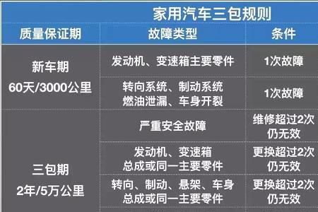 汽车三包法退车是退全款吗