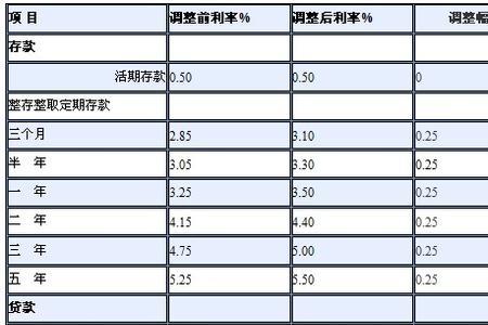 央行加息后三年存款利率是多少