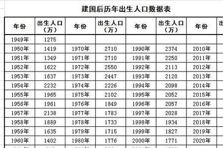 1963年出生人口数量多少