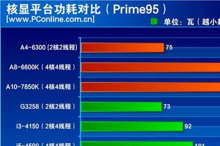 cpu烤机多少度