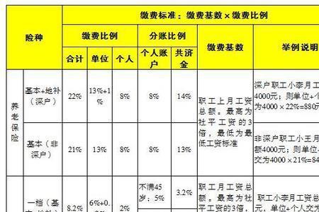 深圳餐饮公司社保标准