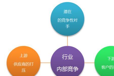 波力五力模型的主要内容