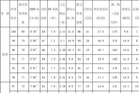 四年级女子100米成绩标准