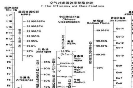 过滤效率分类分级