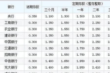 80000元工商银行1年活期利息