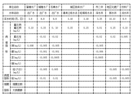 水质150正常么