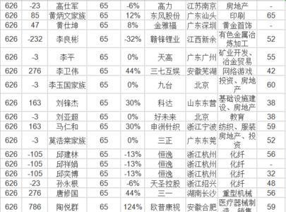 浙江大学出了哪些富豪