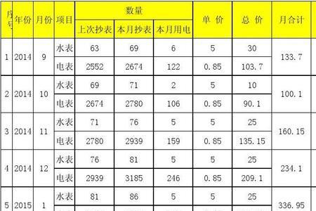 郑州租房的姐妹怎么交水电费