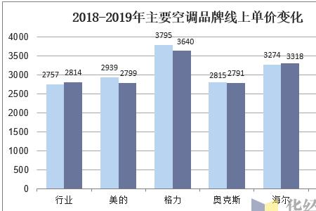 哪个品牌空调耗电最大