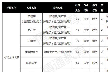 河北临床医学接本能接哪些专业