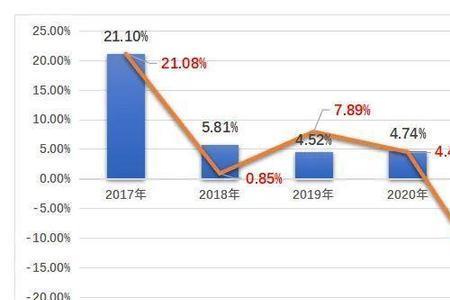 同比负增长什么意思