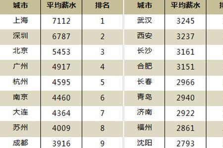怎么查一个城市的薪资水平