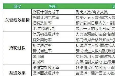 招聘到岗率多少为合格