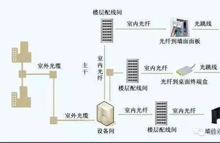 光纤到户和网线到户区别
