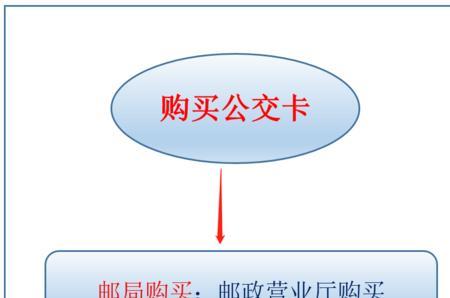 深圳邮局能办理学生公交卡吗