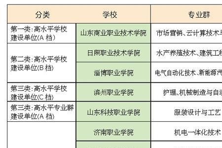 全国50所双高计划高职院校排名