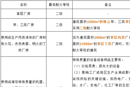 耐火等级和燃烧性能的区别