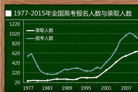 2004生人年参加高考人数