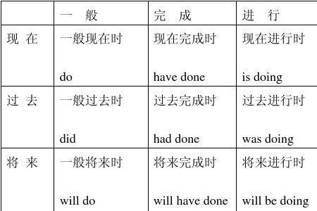 be+ gone是什么时态