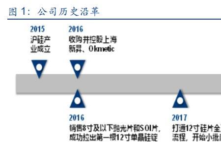 沪硅产业硅片有什么用途