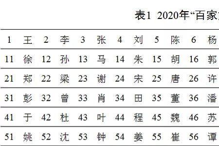 百家姓詹姓排名第几2022