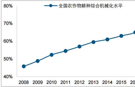 世界农业机械化率排名