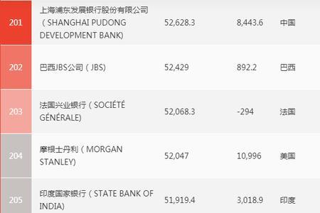 上港集团世界500强排名