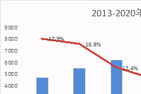 非车险保费