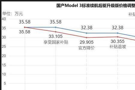 特斯拉降价最新补偿方案
