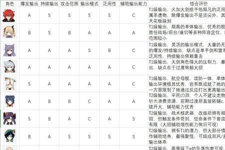原神周期性输出角色