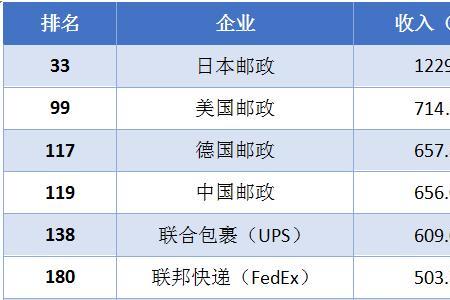 顺丰世界500强排名第几