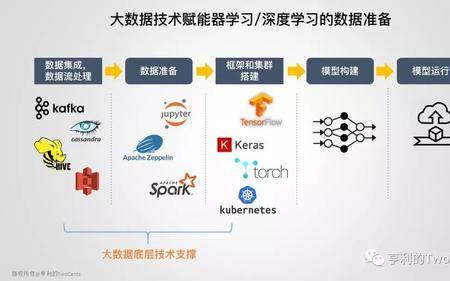 人工智能的基础支撑主要是