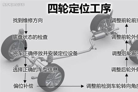 动平衡和四轮定位区别哪个贵