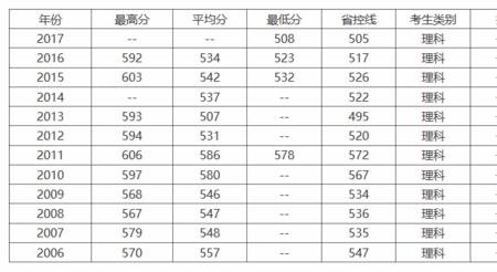 黄山学院历年文科分数线
