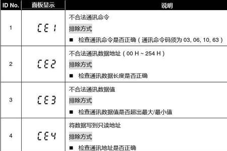 圣科变频器故障代码