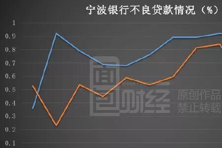 银行不良率