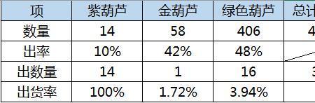 梦幻西游各个等级师门收益对比