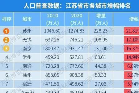 苏州外来人口最多的地方
