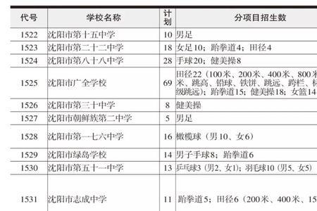 沈阳143中学排名情况