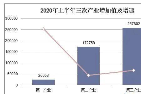 三次产业结构比怎样算