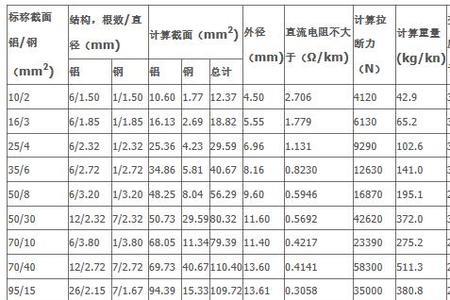 3x70十1x35 铝 电缆  外径