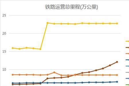 铁路运营里程世界第一