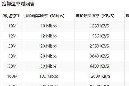 300m宽带下载1g需要多少时间