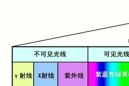 紫外线可见吗