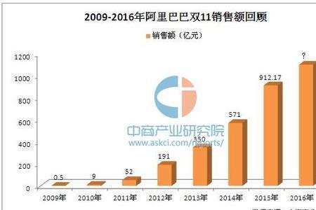 交易额和零售额是一个意思吗