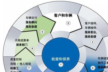 买宝马的流程