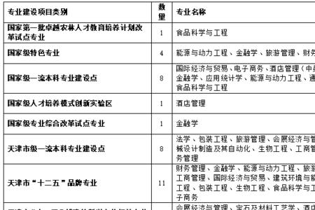 天津商业大学新入校需要带什么