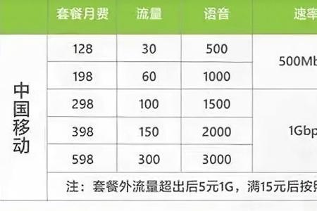 升级5G套餐对宽带有影响吗