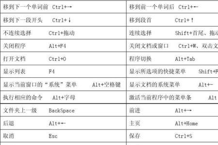 wps快捷键口诀