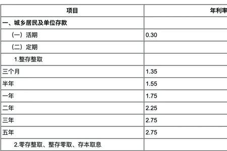 2022年湖南农村信用社存款利率